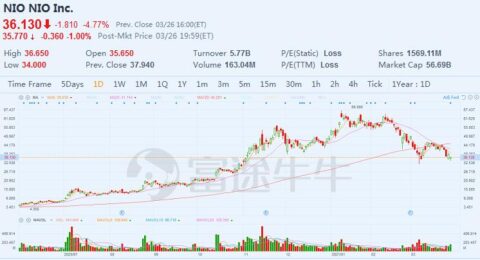 JP Morgan remains positive on Nio with price target and Overweight rating