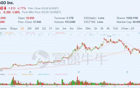 JP Morgan remains positive on Nio with  price target and Overweight rating