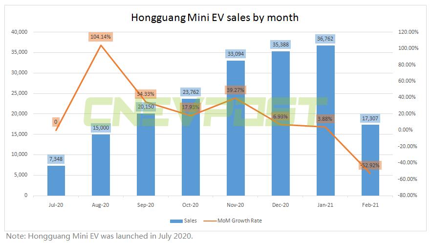 China's most popular EV sells 17,307 units in February, down 53 % from January
