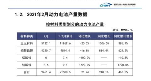 China's power battery production up 948% year-on-year in February