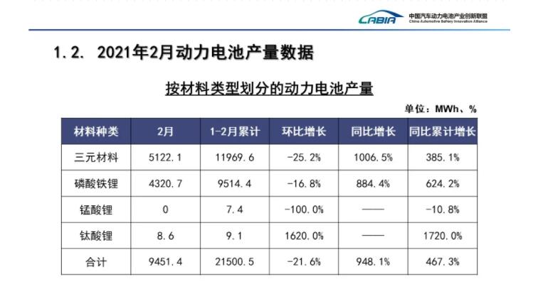 China's power battery production up 948% year-on-year in February