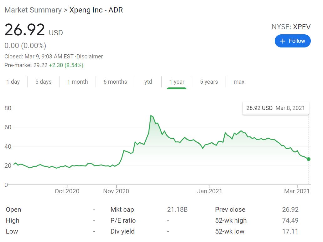 Deutsche Bank lowers Xpeng price target by to