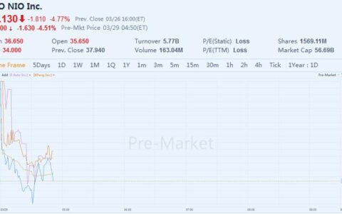 Here's why Chinese EV trio stocks fall pre-market