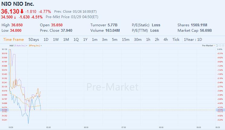 Here's why Chinese EV trio stocks fall pre-market