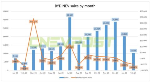 BYD sells 10,355 NEVs in February, down over 48 percent from January