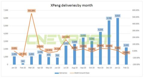 Xpeng delivers 2,223 units in February, down 63% from January