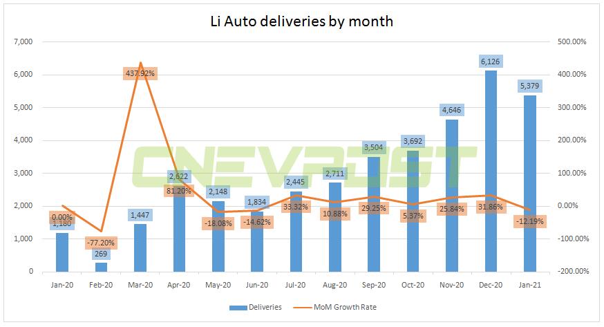 Li Auto launches preferential finance package to boost sales