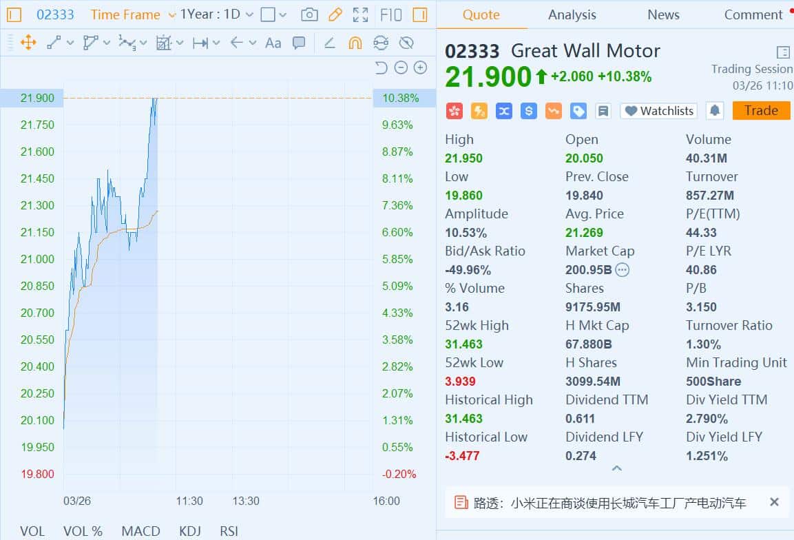 Xiaomi reportedly in talks with Great Wall to use its factory to build electric cars