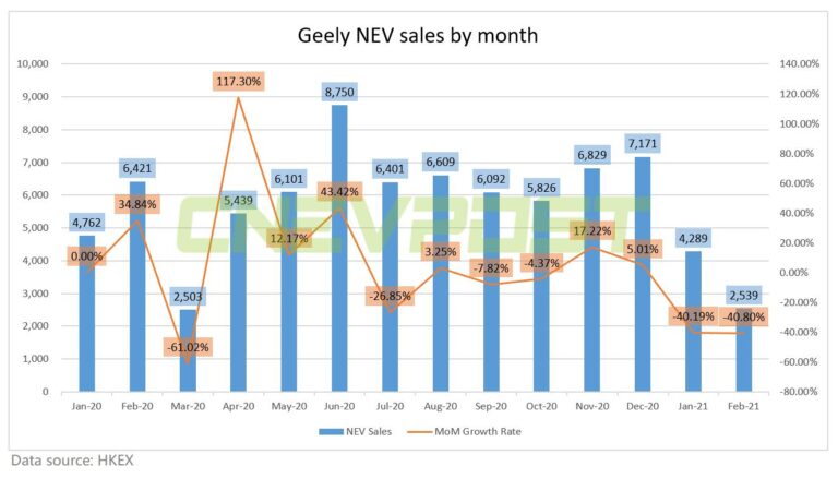 Geely sells 2,539 NEVs in February, down 40 percent from January