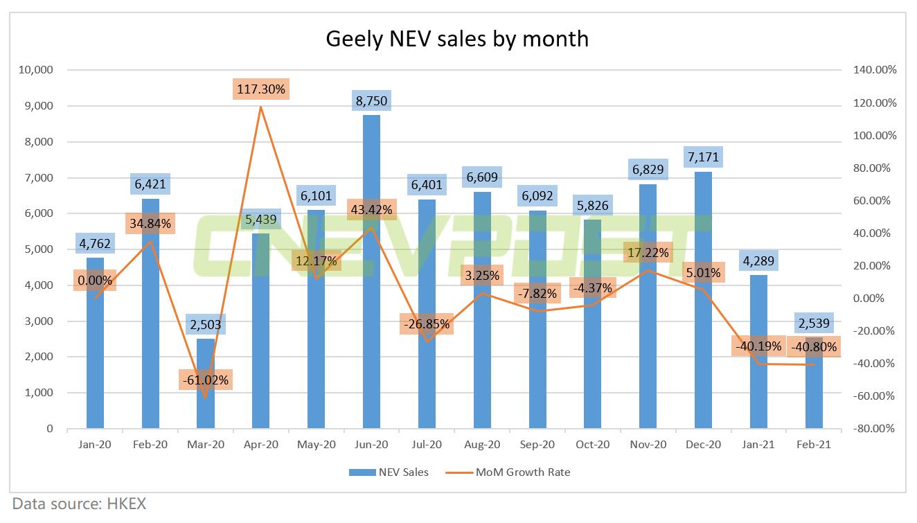 Geely sells 2,539 NEVs in February, down 40 percent from January