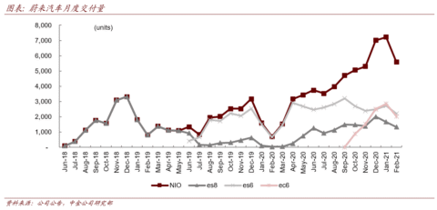 CICC maintains  price target for Nio, says sales expected to remain high in 2021