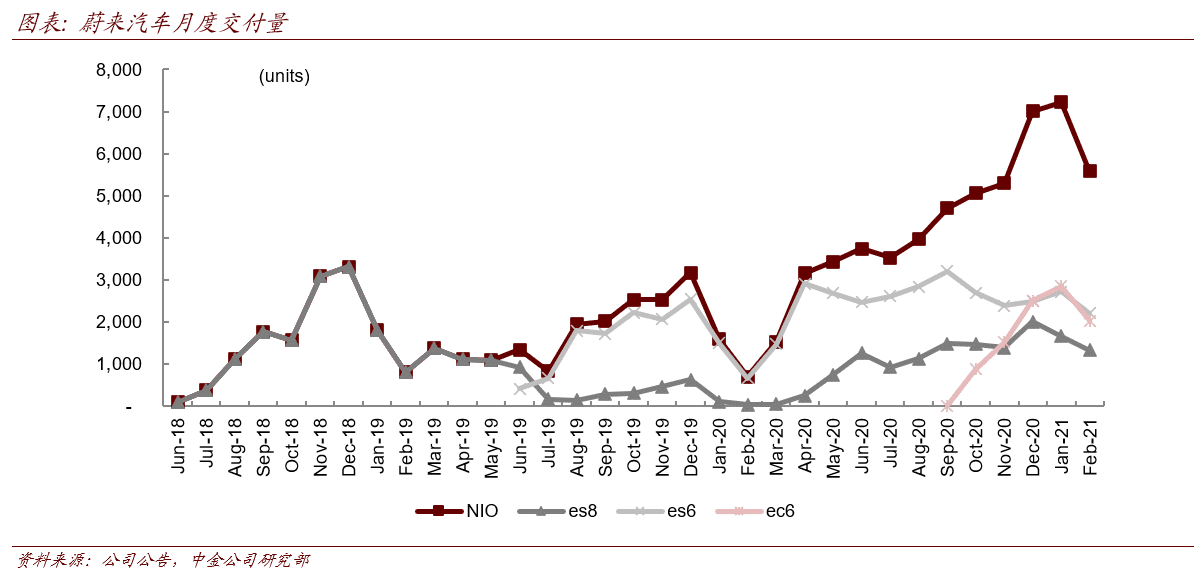 CICC maintains  price target for Nio, says sales expected to remain high in 2021