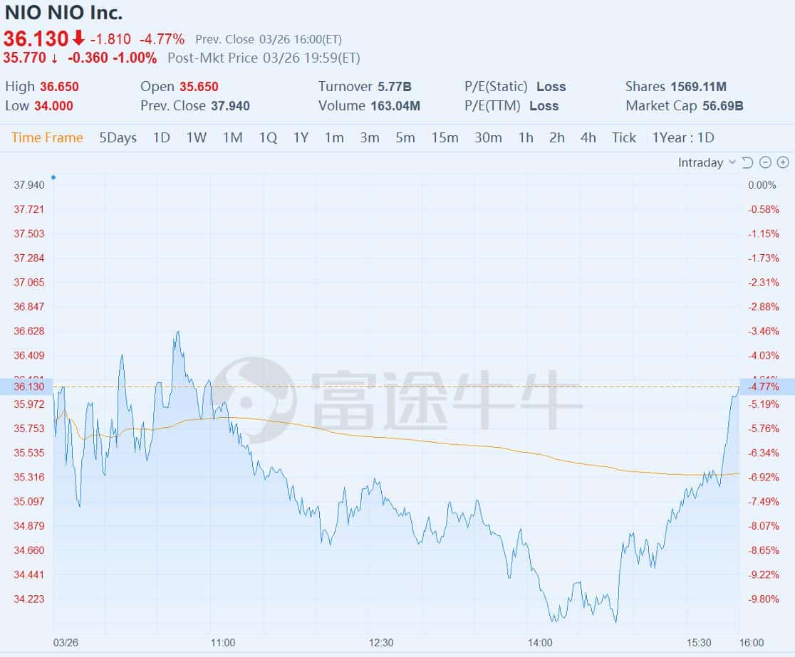 Nio says chip shortage exceeds previous estimates, actively coordinating supply chain resources