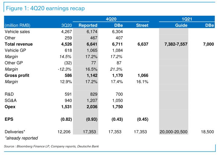 Nio Q4 revenue in line with expectations, adjusted loss per ADS higher than expected