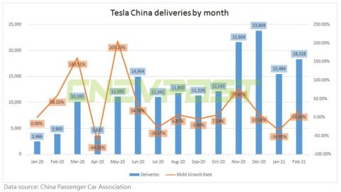 Tesla sells 18,318 China-made vehicles in Feb, up 18% from Jan