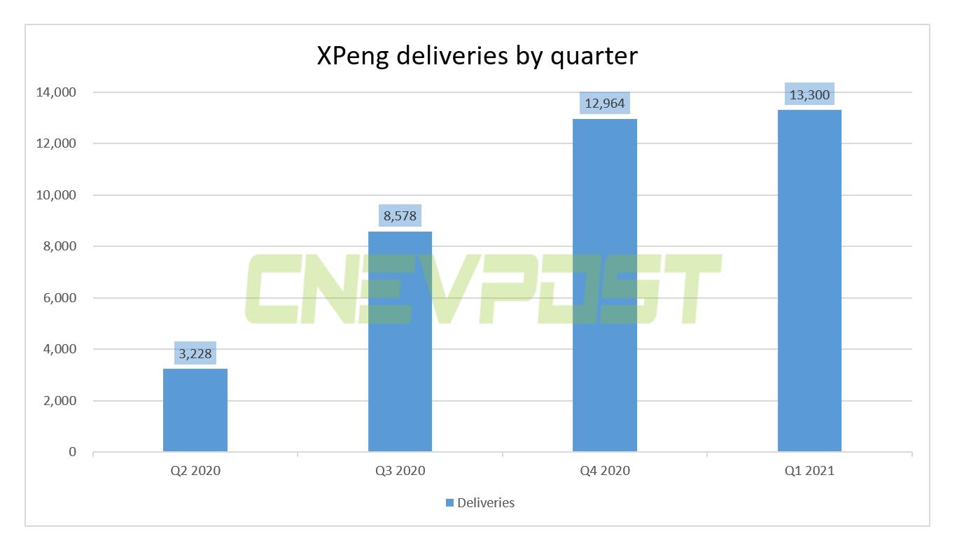 Xpeng to report Q1 earnings on May 13, 13,300 vehicles delivered in the quarter