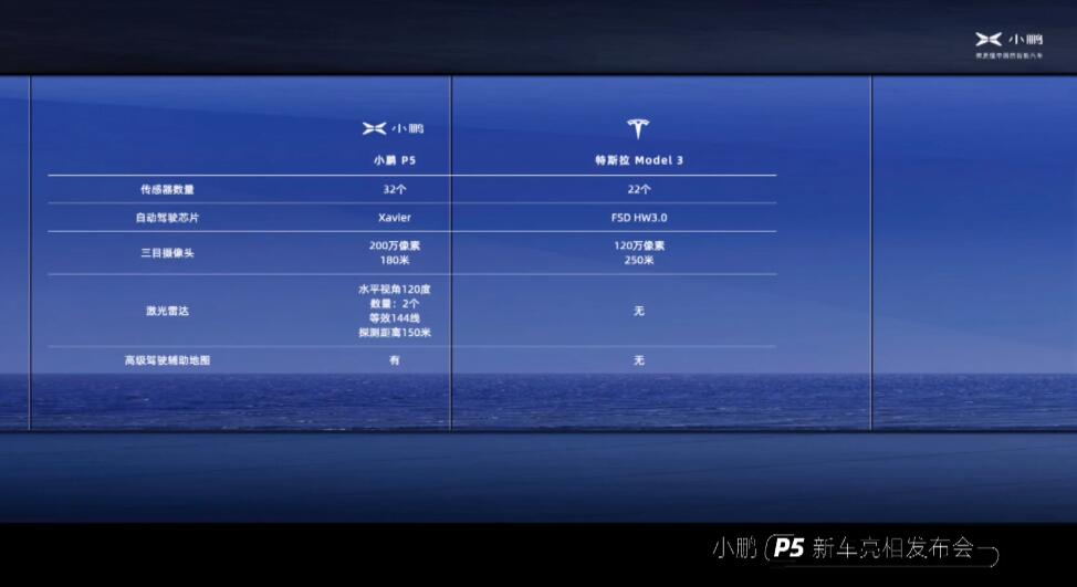 Xpeng unveils P5, world's first mass-produced smart car with LiDAR