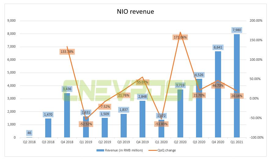 Nio's Q1 revenue soars 482% year-on-year to RMB 7.98 billion, beating expectations
