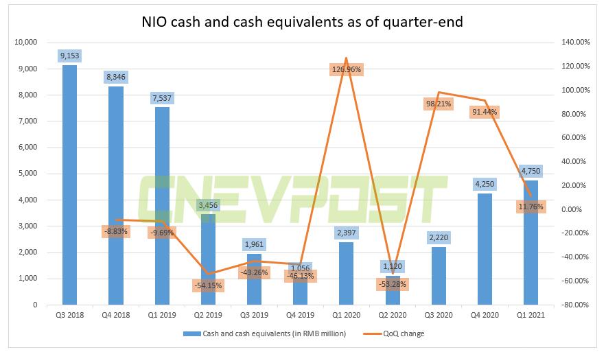 Nio's Q1 revenue soars 482% year-on-year to RMB 7.98 billion, beating expectations