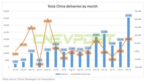 Tesla China sales reach 35,478 units in March, up 94% from February