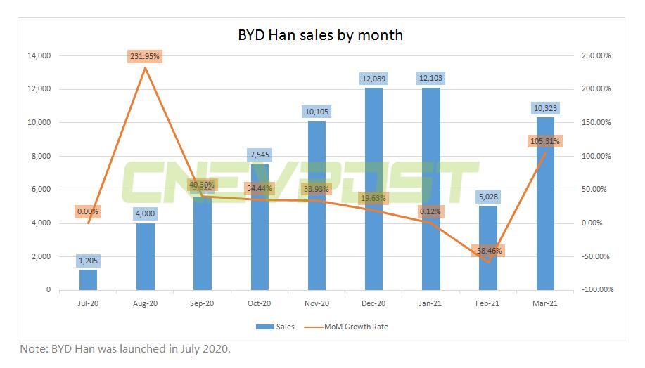 BYD Han's March sales reach 10,323 units, up 105% from February