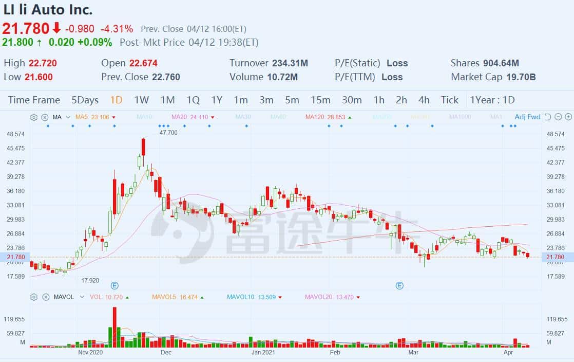 Li Auto completes offering of 2.5 million convertible senior notes