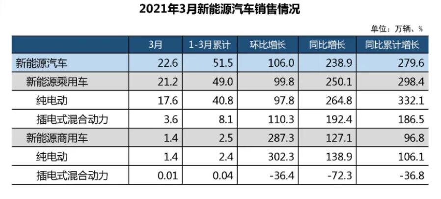 China's new energy vehicle sales up 239% year on year in March