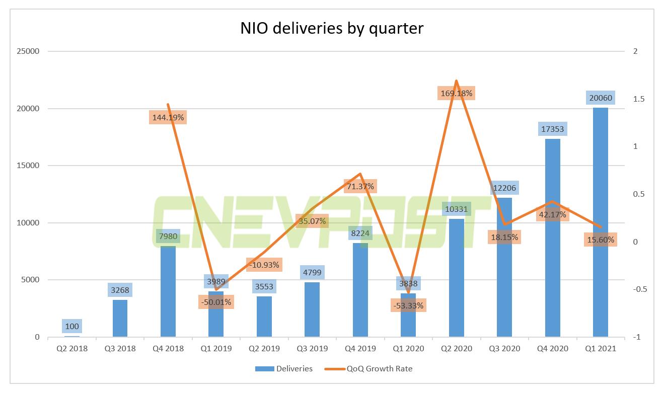 Nio expects to deliver 21,000 to 22,000 vehicles in Q2