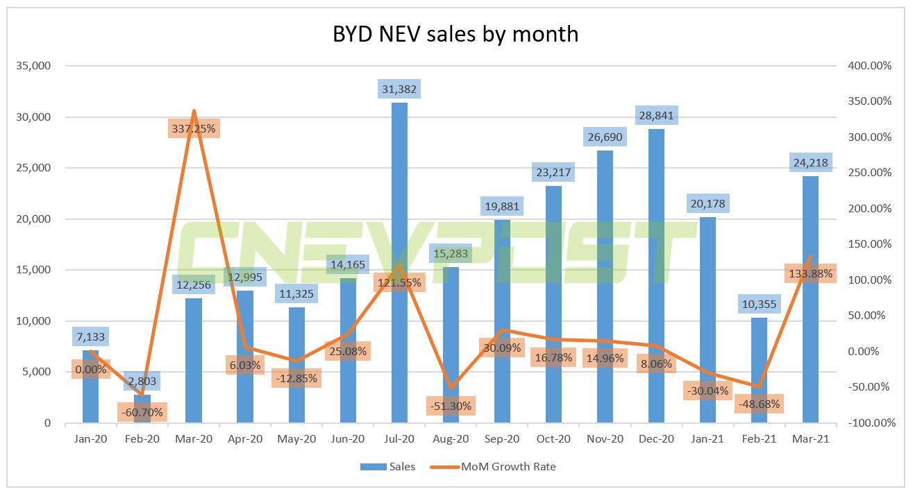 BYD sells 24,218 NEVs in March, up 134% from February