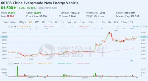 Despite not delivering a single car, Evergrande Auto has overtaken Nio as second most valuable carmaker in China