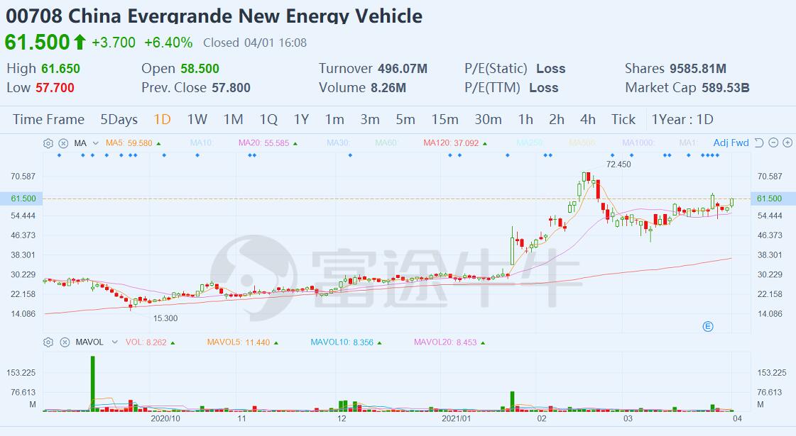 Despite not delivering a single car, Evergrande Auto has overtaken Nio as second most valuable carmaker in China