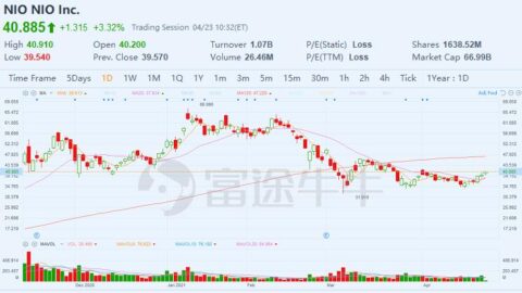 CLSA initiates coverage on Nio with Buy rating and price target