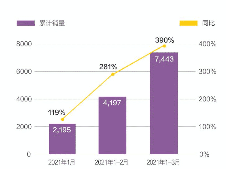 Neta sells 3,246 units in March, up 62 percent from February