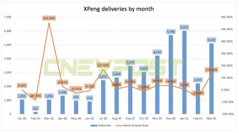 Xpeng delivers 5,102 vehicles in March, up 130% from February