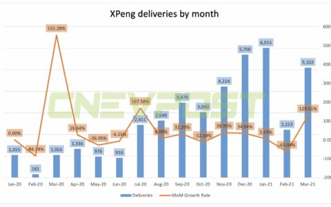 Xpeng delivers 5,102 vehicles in March, up 130% from February