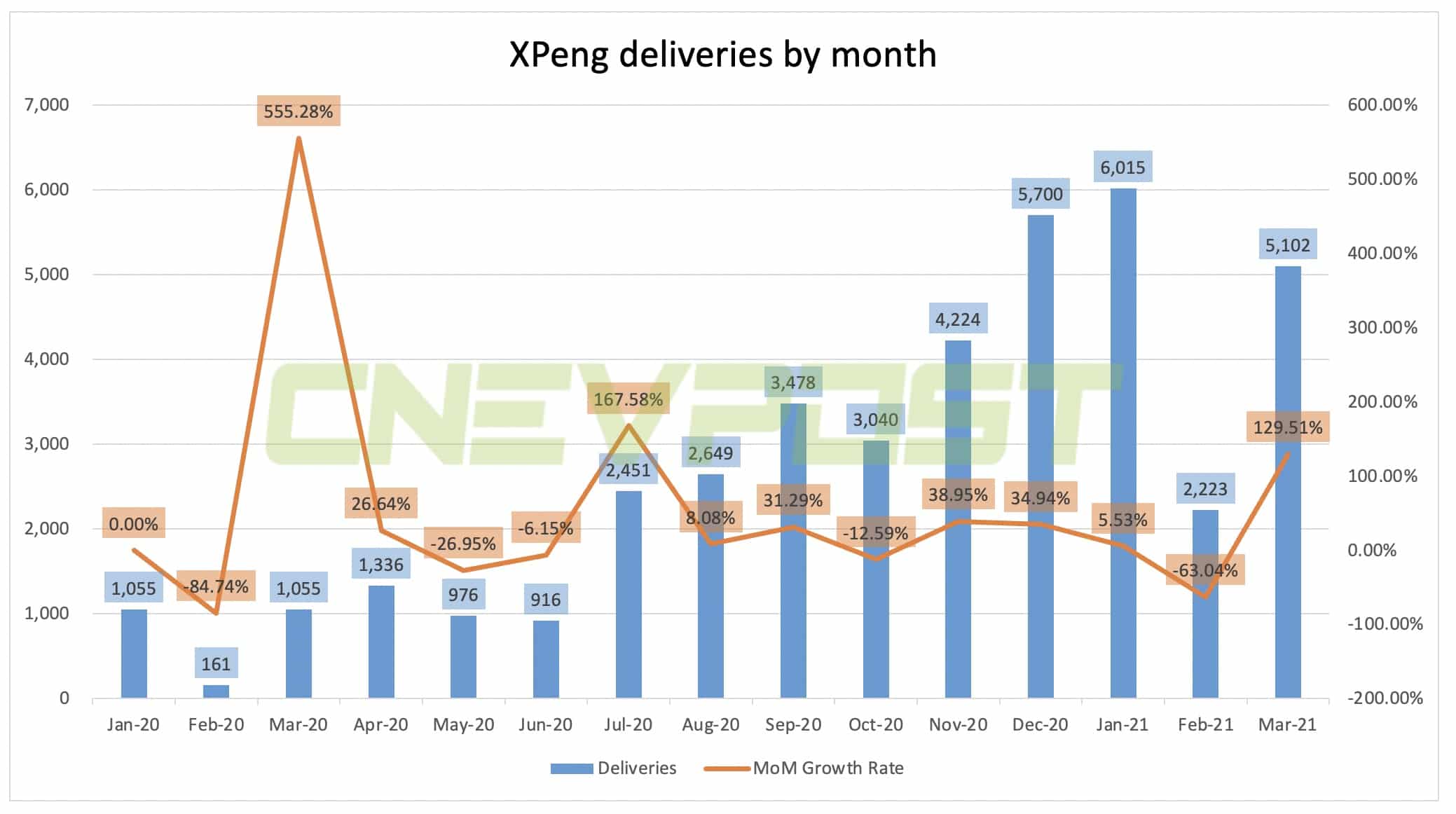 Xpeng delivers 5,102 vehicles in March, up 130% from February