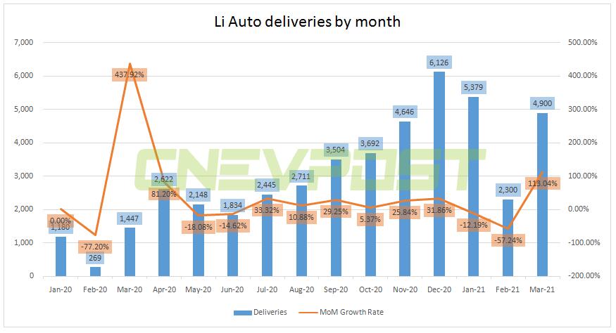 Li Auto delivers 4,900 units in March, up 113% from February