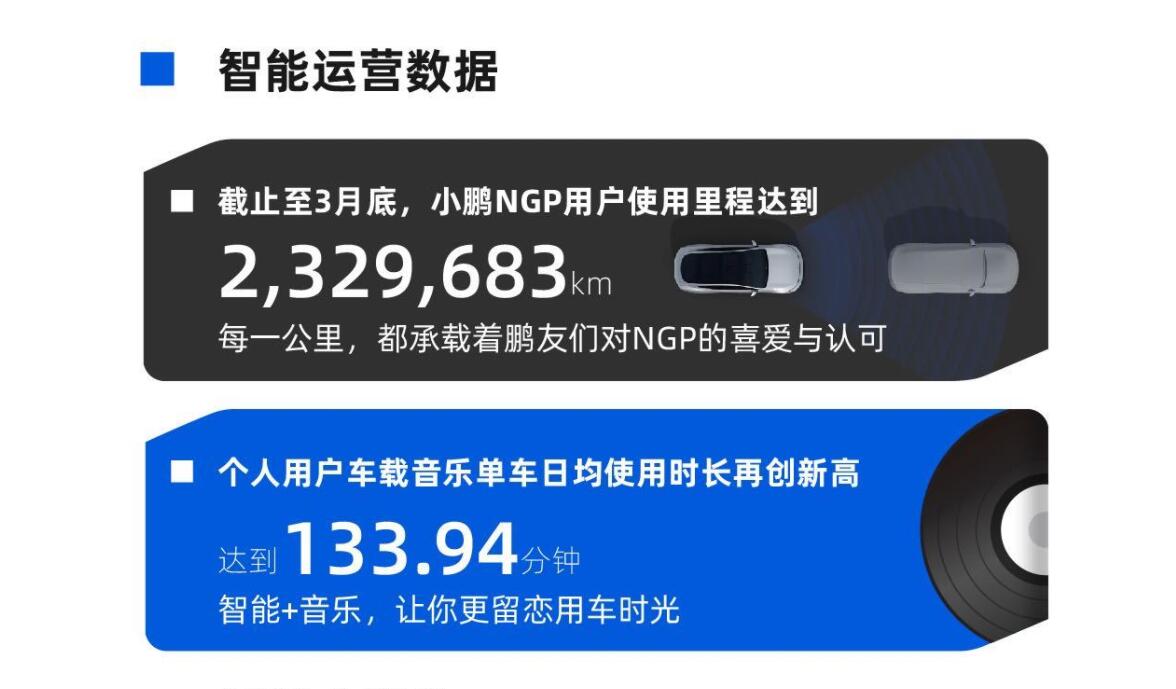 Xpeng says NGP user mileage has surpassed 2.3 million kilometers