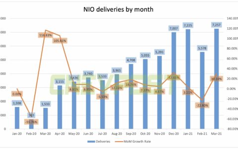 Nio delivers 7,257 vehicles in March, up 30% from February