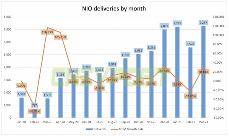 Nio delivers 7,257 vehicles in March, up 30% from February