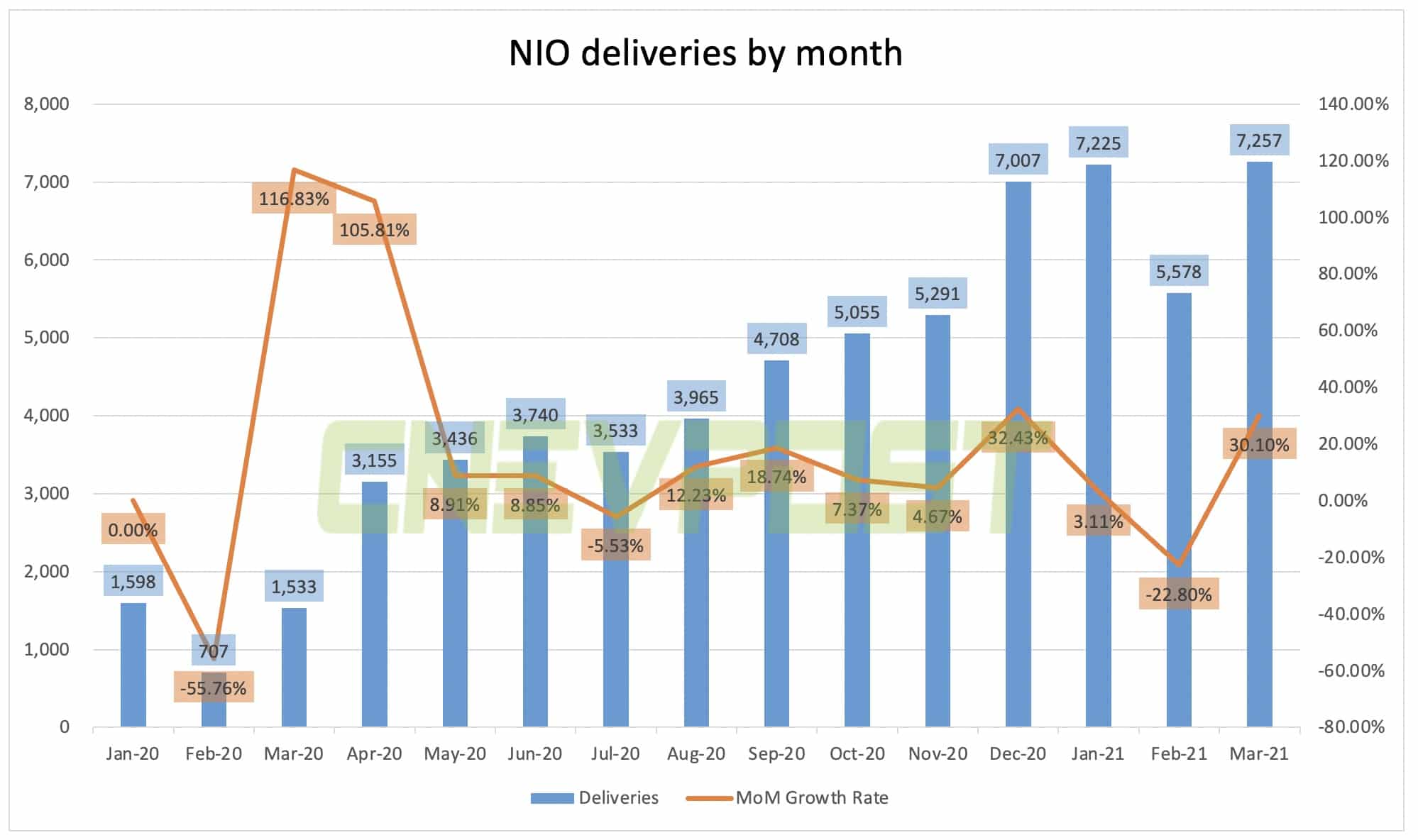 Nio delivers 7,257 vehicles in March, up 30% from February-CnEVPost