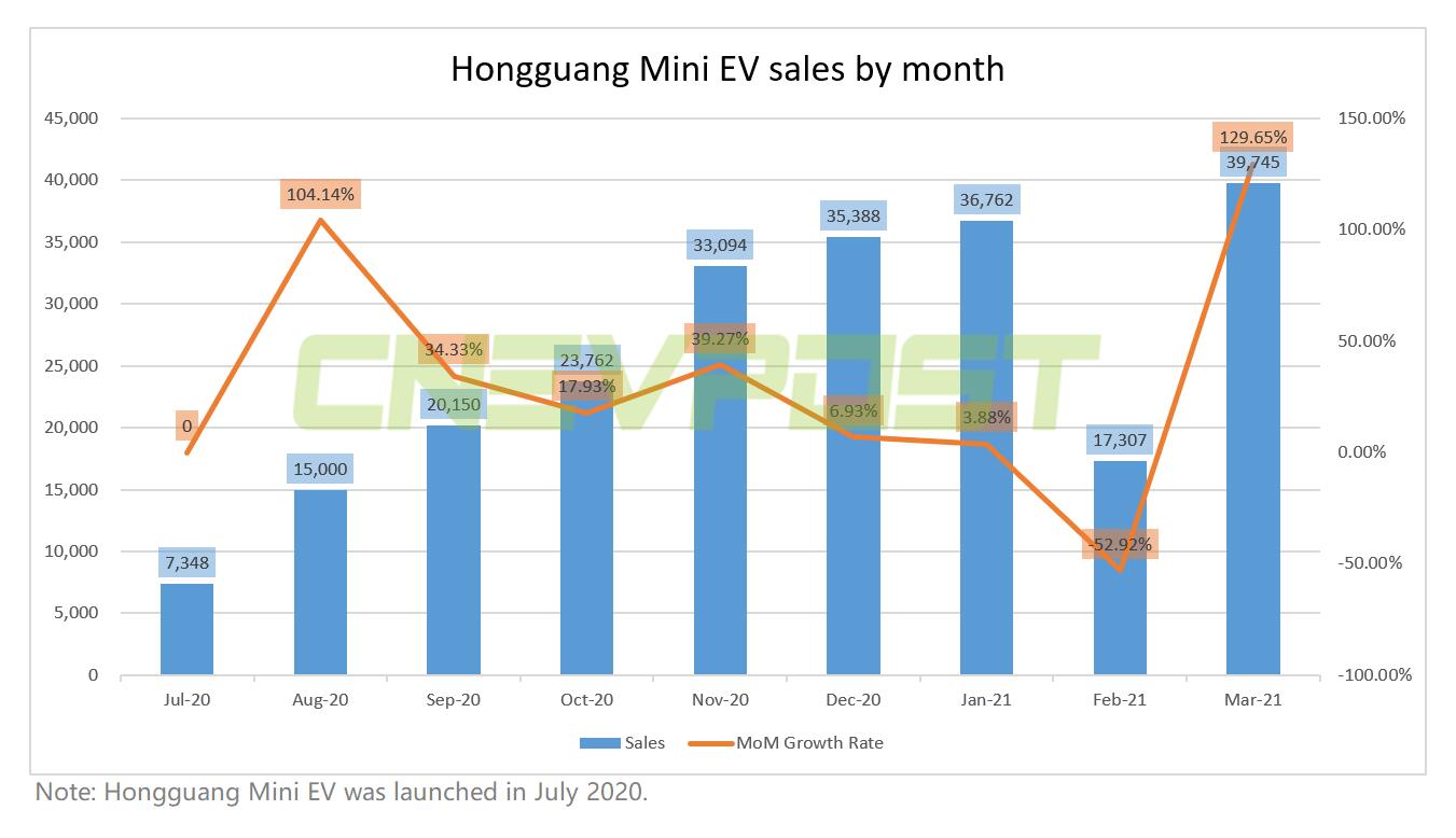 Hongguang Mini EV sales up 130% in March from February to record 39,745 units