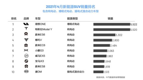 Li ONE tops insurance registrations among Chinese new energy SUVs in April, ahead of Model Y