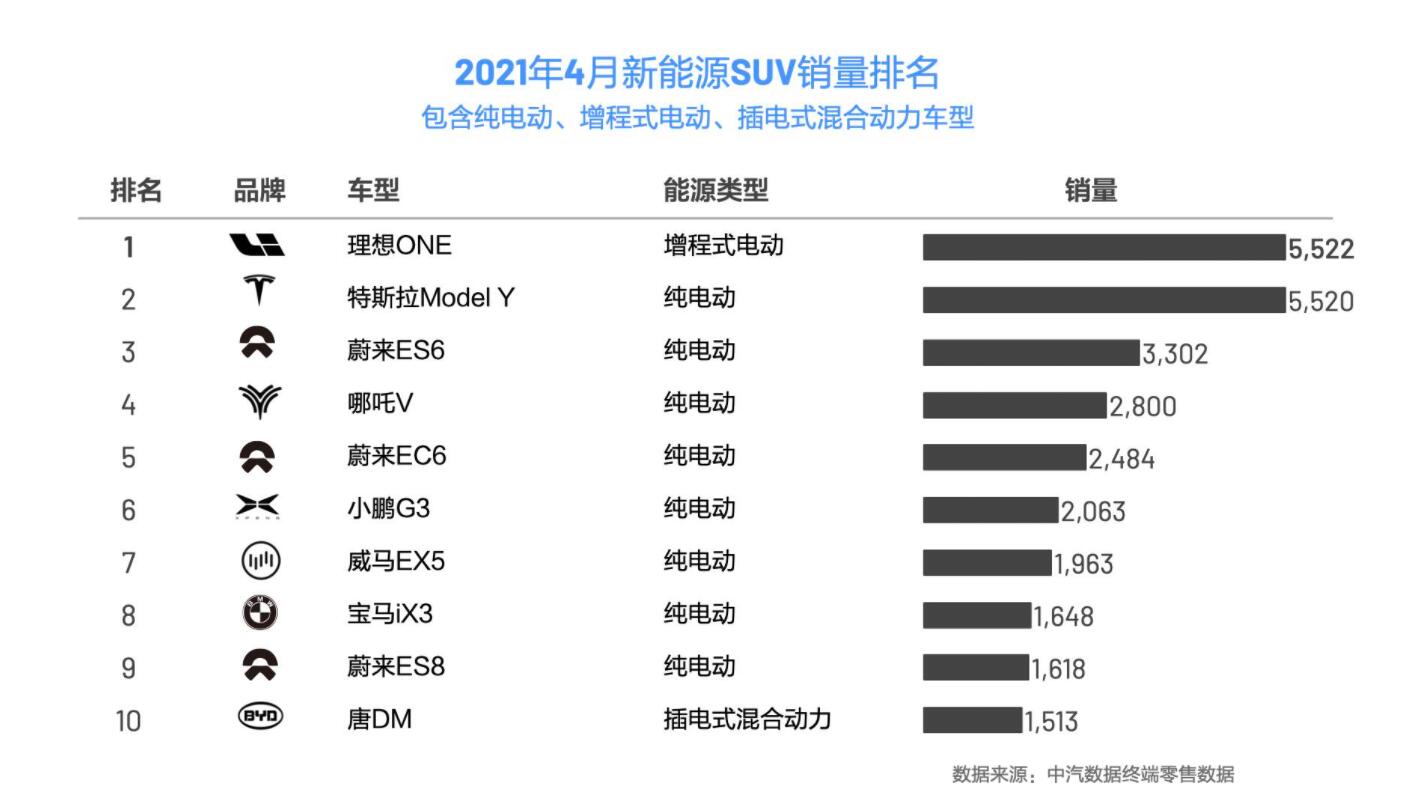Li ONE tops insurance registrations among Chinese new energy SUVs in April, ahead of Model Y