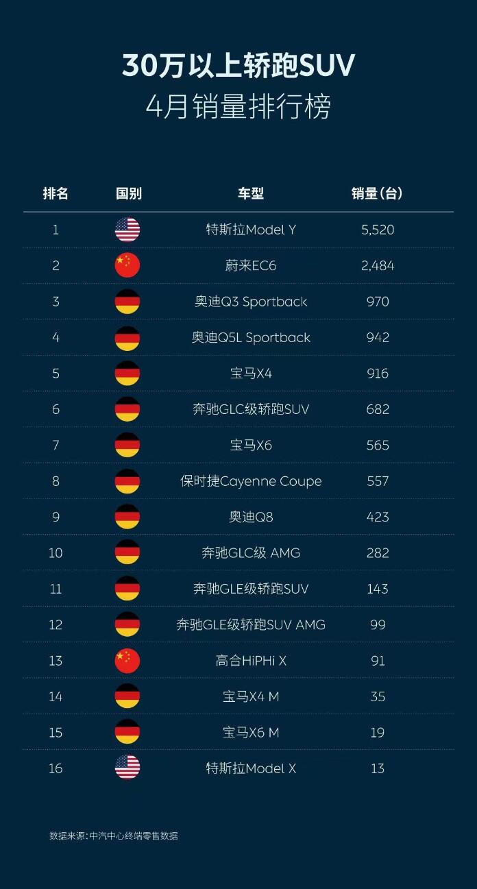 Nio tops China's all-electric SUV market in April with 23% share