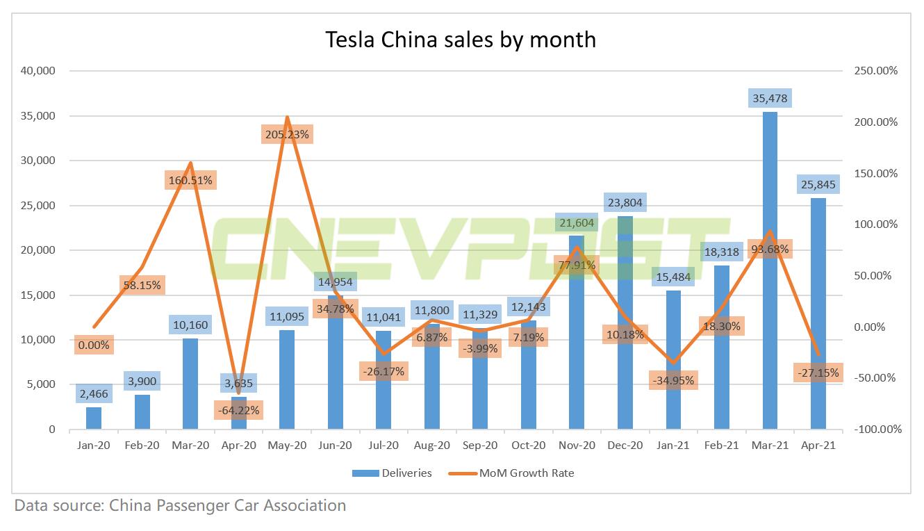 Tesla China sales in April at 25,845 units, down 27% from March
