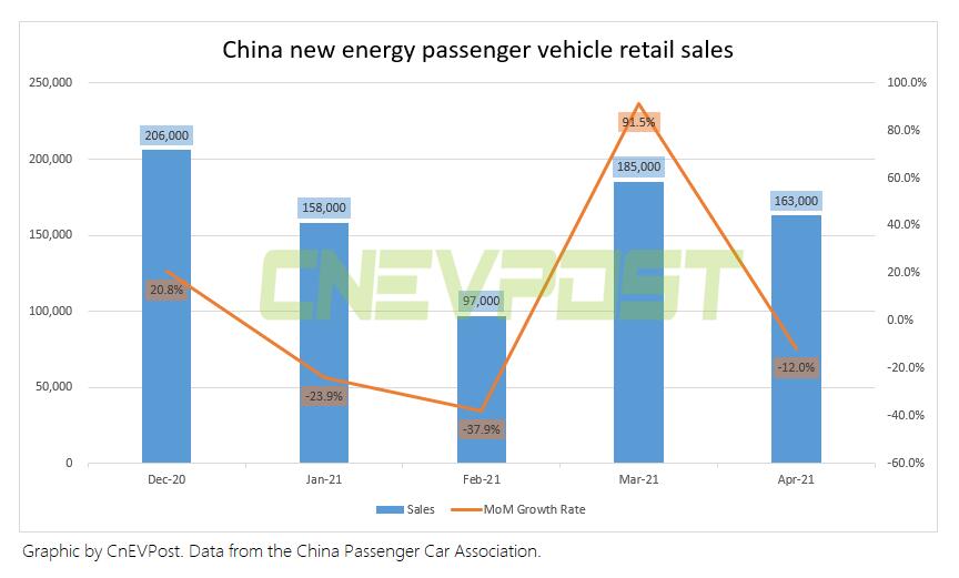 China's new energy passenger vehicle sales stand at 163,000 units in April，down 12% from March