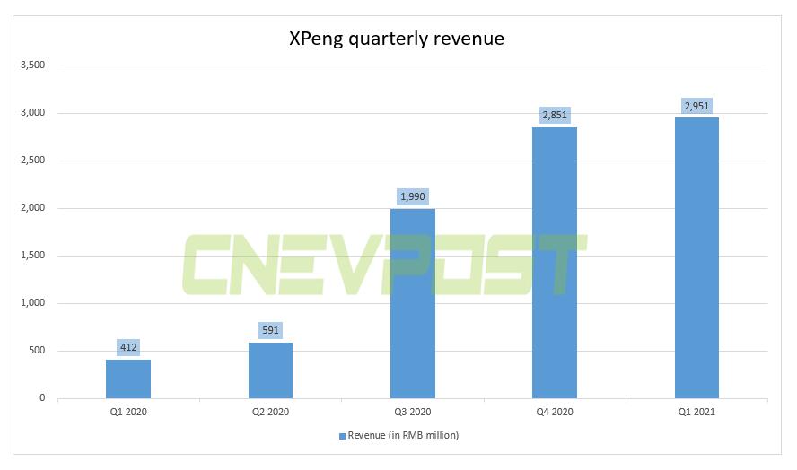 Xpeng's Q1 revenue soars 616% year-on-year to 0 million, beating expectations