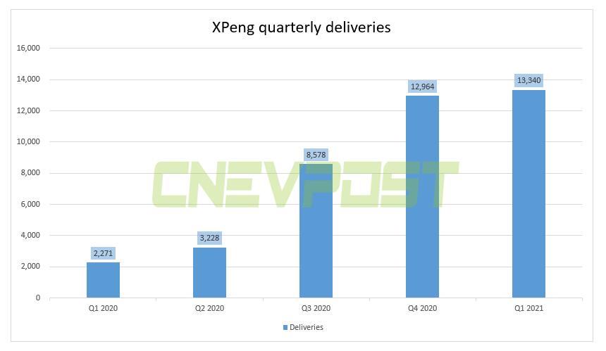 Xpeng's Q1 revenue soars 616% year-on-year to 0 million, beating expectations