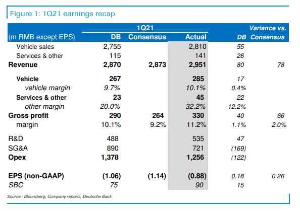 Deutsche Bank's first look at Xpeng Q1 earnings: Solid results as previewed